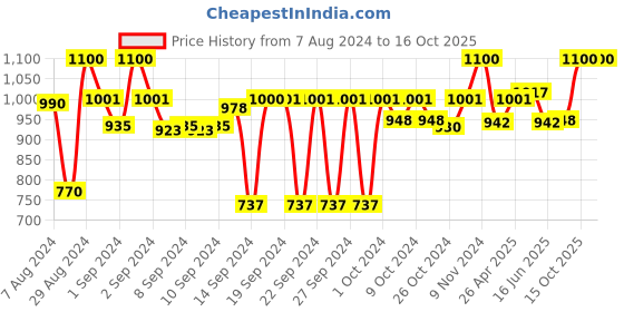 ajio.com coral tree Mustach Table Lamp coral tree Price History Graph from 7 Aug 2024 to 15 Oct 2025
