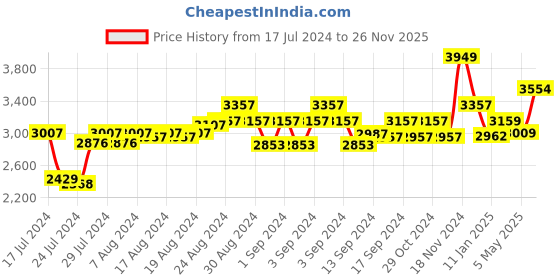 ajio.com cosa nostraa Mustang Brooch & Cufflinks cosa nostraa Price History Graph from 17 Jul 2024 to 26 Nov 2025
