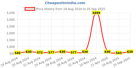 ajio.com mutaqinoti Checked Tie with Pocket Square & Tie Pin mutaqinoti Price History Graph from 18 Aug 2024 to 25 Sep 2025