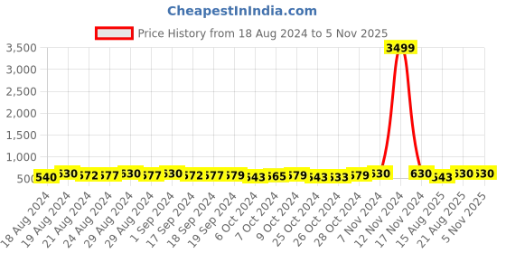 ajio.com mutaqinoti Chevrons Print Tie with Tie-Pin & Pocket Square Set mutaqinoti Price History Graph from 18 Aug 2024 to 4 Nov 2025