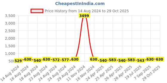 ajio.com mutaqinoti Embroidered Tie with Pocket Square & Tie Pin mutaqinoti Price History Graph from 14 Aug 2024 to 29 Oct 2025