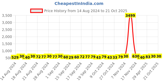 ajio.com mutaqinoti Men Paisley Print Tie with Tie-Pin & Pocket Square Set mutaqinoti Price History Graph from 14 Aug 2024 to 20 Oct 2025