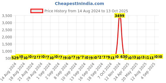 ajio.com mutaqinoti Polka-Dot Print Tie with Tie-Pin & Pocket Square Set mutaqinoti Price History Graph from 14 Aug 2024 to 13 Oct 2025