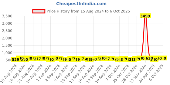 ajio.com mutaqinoti Polka-Dot Print Tie with Tie-Pin & Pocket Square Set mutaqinoti Price History Graph from 15 Aug 2024 to 5 Oct 2025