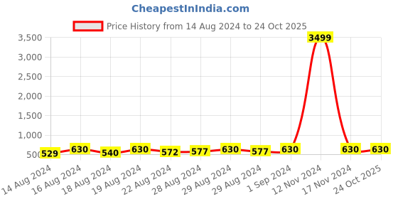 ajio.com mutaqinoti Woven Tie with Pocket Square & Tie Pin mutaqinoti Price History Graph from 14 Aug 2024 to 22 Oct 2025