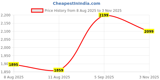 ajio.com muteme Men Regular Fit Biker Jacket muteme Price History Graph from 8 Aug 2025 to 3 Nov 2025