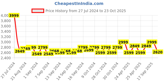 ajio.com muteme Zip-Front Jacket with Insert Pocket muteme Price History Graph from 27 Jul 2024 to 23 Oct 2025