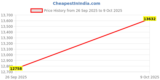 ajio.com muthoot pappachan 22Kt Yellow Gold Alphabet A Pendant muthoot pappachan Price History Graph from 26 Sep 2025 to 9 Oct 2025