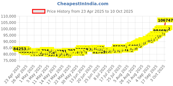 ajio.com muthoot pappachan 8Gm 24K (999) Yellow Gold Bar muthoot pappachan Price History Graph from 23 Apr 2025 to 10 Oct 2025