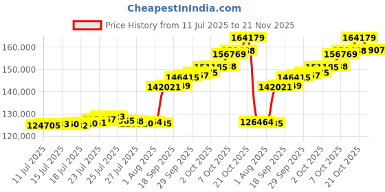ajio.com muthoot pappachan Men Yellow Gold Cross Bracelet muthoot pappachan Price History Graph from 11 Jul 2025 to 21 Nov 2025