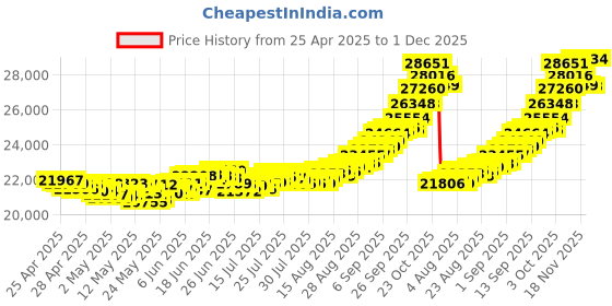 ajio.com muthoot pappachan Pack of 2 1 Gm 24K (999) Yellow Gold Bars muthoot pappachan Price History Graph from 25 Apr 2025 to 1 Dec 2025