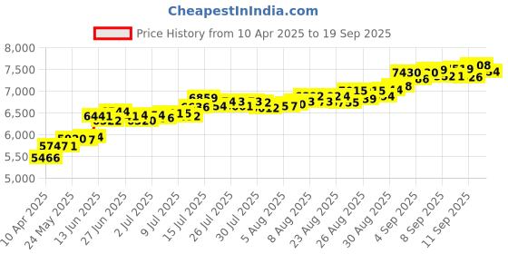 ajio.com muthoot pappachan Pure Silver Swethavarsham Bar muthoot pappachan Price History Graph from 10 Apr 2025 to 19 Sep 2025
