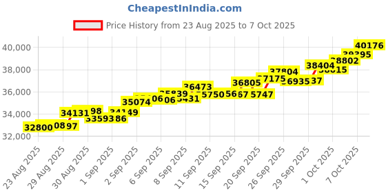 ajio.com muthoot pappachan Set of 2 Swarnavarsham 24K Gold Bar muthoot pappachan Price History Graph from 23 Aug 2025 to 7 Oct 2025