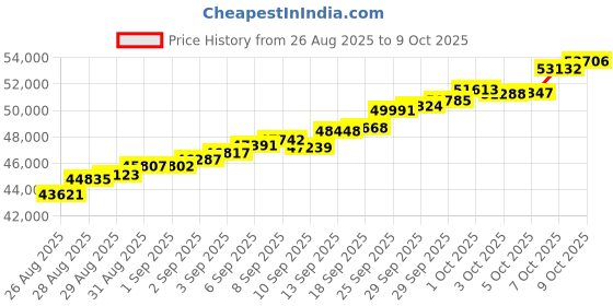 ajio.com muthoot pappachan Set of 2 Swarnavarsham 24K Gold Bar muthoot pappachan Price History Graph from 26 Aug 2025 to 9 Oct 2025