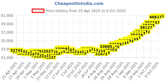 ajio.com muthoot pappachan Set of 2 Yellow Gold Swarnavarsham Coins muthoot pappachan Price History Graph from 25 Apr 2025 to 8 Oct 2025