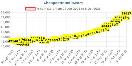 ajio.com muthoot pappachan Set of 2 Yellow Gold Swarnavarsham Coins muthoot pappachan Price History Graph from 27 Apr 2025 to 8 Oct 2025