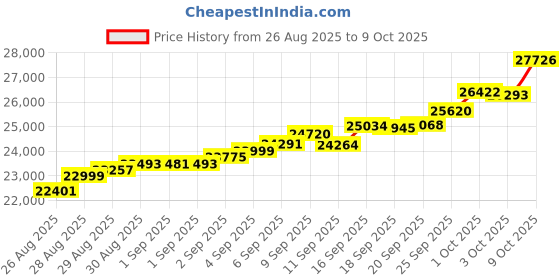 ajio.com muthoot pappachan Swarnavarsham 24K Gold Bar muthoot pappachan Price History Graph from 26 Aug 2025 to 9 Oct 2025