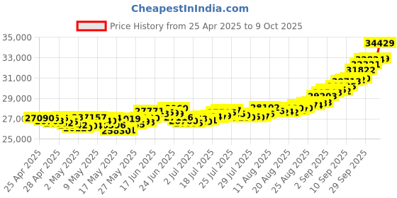 ajio.com muthoot pappachan Swarnavarsham Yellow Gold Coin muthoot pappachan Price History Graph from 25 Apr 2025 to 9 Oct 2025