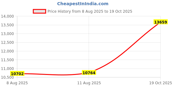 ajio.com muthoot pappachan Women Yellow Gold Cross Pendant muthoot pappachan Price History Graph from 8 Aug 2025 to 19 Oct 2025