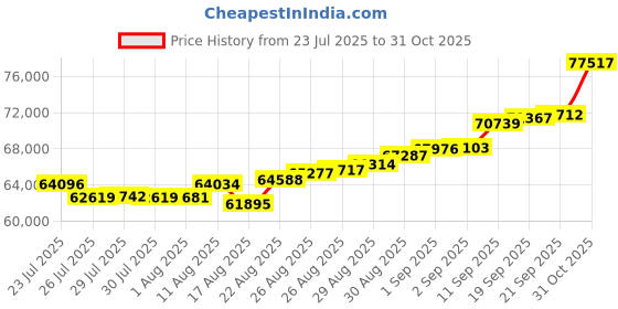 ajio.com muthoot pappachan Women Yellow Gold Flower Bracelet muthoot pappachan Price History Graph from 23 Jul 2025 to 31 Oct 2025