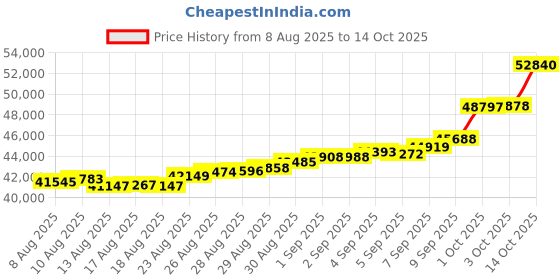 ajio.com muthoot pappachan Women Yellow Gold Net Pendant Set muthoot pappachan Price History Graph from 8 Aug 2025 to 14 Oct 2025