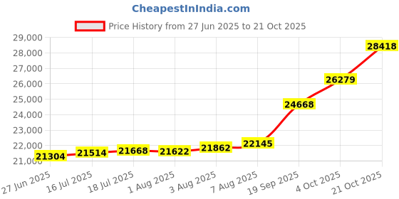 ajio.com muthoot pappachan Women Yellow Gold Oval Laxmi Pendant muthoot pappachan Price History Graph from 27 Jun 2025 to 21 Oct 2025