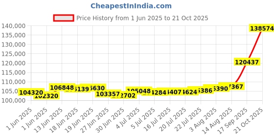 ajio.com muthoot pappachan Women Yellow Gold Oval Laxmi Pendant muthoot pappachan Price History Graph from 1 Jun 2025 to 21 Oct 2025