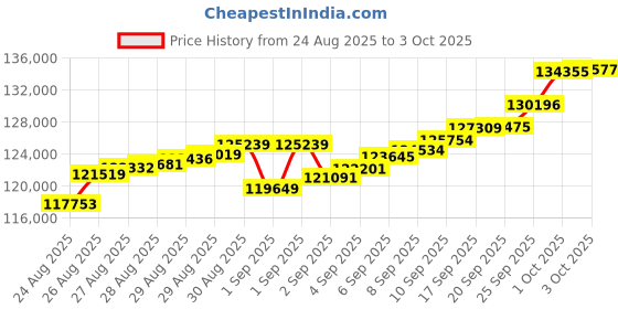 ajio.com muthoot pappachan Women Yellow Gold Vedhani muthoot pappachan Price History Graph from 24 Aug 2025 to 3 Oct 2025