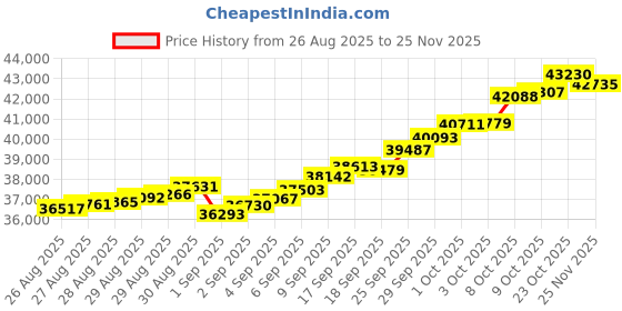 ajio.com muthoot pappachan Women Yellow Gold Vedhani muthoot pappachan Price History Graph from 26 Aug 2025 to 25 Nov 2025