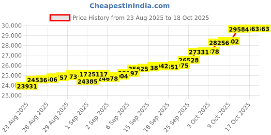 ajio.com muthoot pappachan Women Yellow Gold Vedhani muthoot pappachan Price History Graph from 23 Aug 2025 to 18 Oct 2025