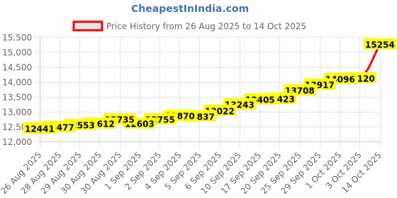 ajio.com muthoot pappachan Women Yellow Gold Vedhani muthoot pappachan Price History Graph from 26 Aug 2025 to 14 Oct 2025