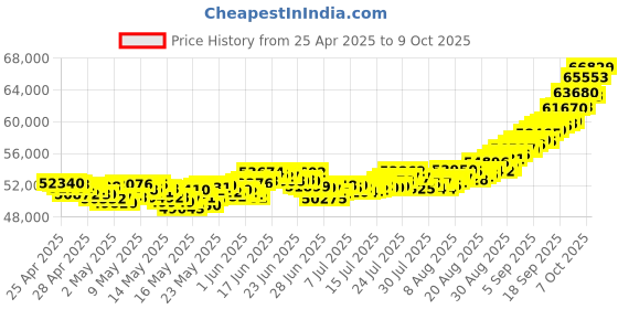 ajio.com muthoot pappachan Yellow Gold Pappachan Swarnavarsham Coin muthoot pappachan Price History Graph from 25 Apr 2025 to 9 Oct 2025