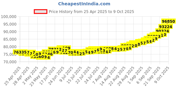 ajio.com muthoot pappachan Yellow Gold Pappachan Swarnavarsham Ganesh Coin muthoot pappachan Price History Graph from 25 Apr 2025 to 9 Oct 2025