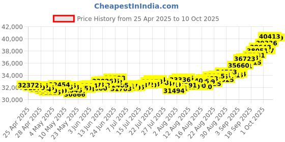 ajio.com muthoot pappachan Yellow Gold Swarnavarsham Bars muthoot pappachan Price History Graph from 25 Apr 2025 to 10 Oct 2025