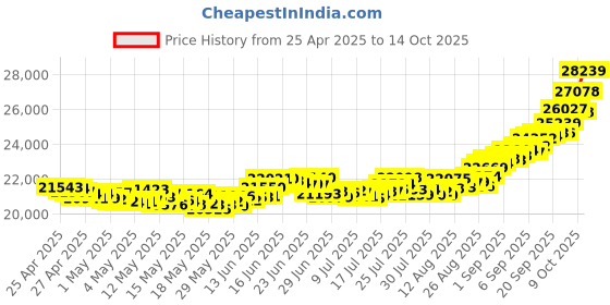 ajio.com muthoot pappachan Yellow Gold Swarnavarsham Coin muthoot pappachan Price History Graph from 25 Apr 2025 to 9 Oct 2025