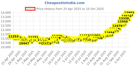ajio.com muthoot pappachan Yellow Gold Swarnavarsham Coin muthoot pappachan Price History Graph from 25 Apr 2025 to 10 Oct 2025