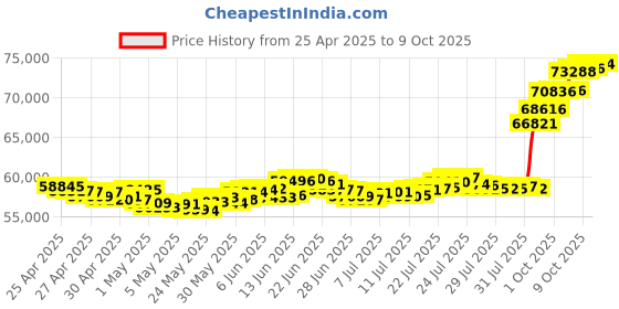 ajio.com muthoot pappachan Yellow Gold Swarnavarsham Coins muthoot pappachan Price History Graph from 25 Apr 2025 to 9 Oct 2025