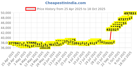 ajio.com muthoot pappachan Yellow Gold Swarnavarsham Coins muthoot pappachan Price History Graph from 25 Apr 2025 to 18 Oct 2025
