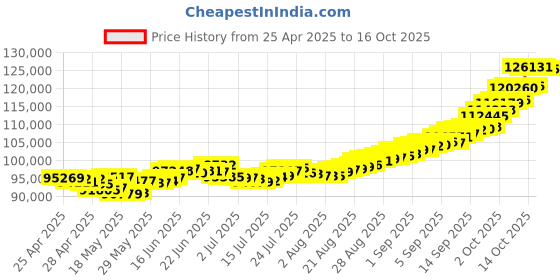 ajio.com muthoot pappachan Yellow Gold Swarnavarsham Cross Coin muthoot pappachan Price History Graph from 25 Apr 2025 to 16 Oct 2025