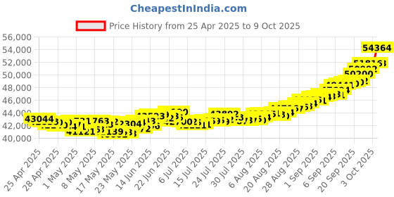 ajio.com muthoot pappachan Yellow Gold Swarnavarsham Gold Bars muthoot pappachan Price History Graph from 25 Apr 2025 to 9 Oct 2025