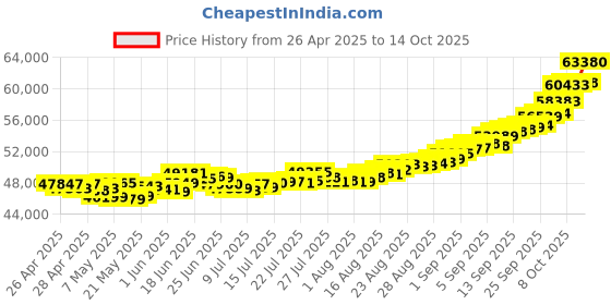 ajio.com muthoot pappachan Yellow Gold Swarnavarsham Hallmarked Cross Coin muthoot pappachan Price History Graph from 26 Apr 2025 to 14 Oct 2025