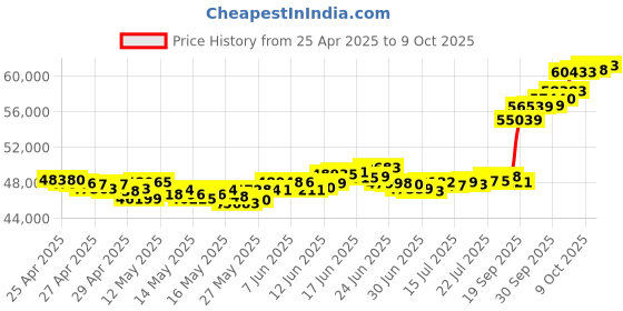 ajio.com muthoot pappachan Yellow Gold Swarnavarsham Hallmarked Lakshmi Coin muthoot pappachan Price History Graph from 25 Apr 2025 to 9 Oct 2025
