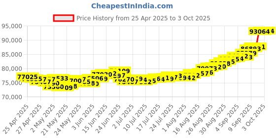 ajio.com muthoot pappachan Yellow Gold Swarnavarsham Hallmarked Lakshmi Coin muthoot pappachan Price History Graph from 25 Apr 2025 to 3 Oct 2025