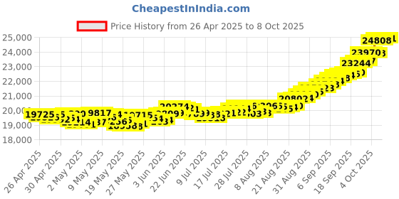 ajio.com muthoot pappachan Yellow Gold Swarnavarsham Hallmarked Lakshmi Gold Coin muthoot pappachan Price History Graph from 26 Apr 2025 to 8 Oct 2025