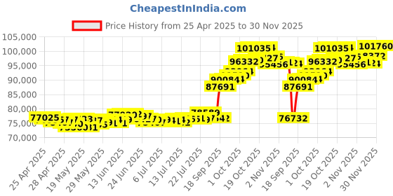 ajio.com muthoot pappachan Yellow Gold Swarnavarsham Rose Coin muthoot pappachan Price History Graph from 25 Apr 2025 to 30 Nov 2025