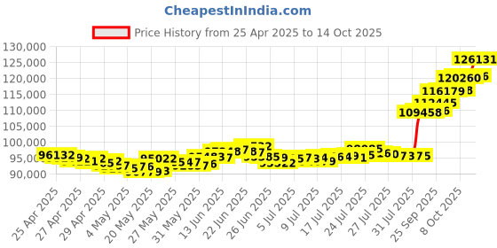 ajio.com muthoot pappachan Yellow Gold Swarnavarsham Rose Coin muthoot pappachan Price History Graph from 25 Apr 2025 to 14 Oct 2025
