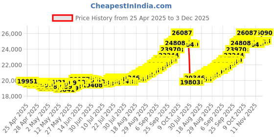 ajio.com muthoot pappachan Yellow Swarnavarsham Rose Coin muthoot pappachan Price History Graph from 25 Apr 2025 to 3 Dec 2025