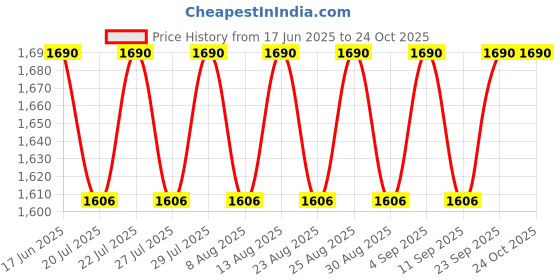 ajio.com muzigae mansion Moodwear Blur Lipstick - 008 Revenge muzigae mansion Price History Graph from 17 Jun 2025 to 23 Oct 2025