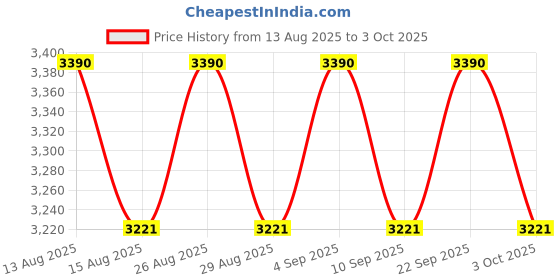 ajio.com muzigae mansion Pack of 2 Sleek Matt Cushion & Refill Set - N19 muzigae mansion Price History Graph from 13 Aug 2025 to 3 Oct 2025