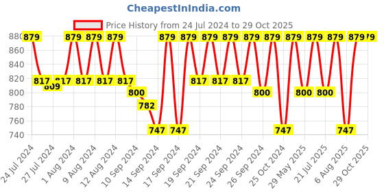 ajio.com jockey MV06 Super Combed Cotton Blend Low Neck Tank Top with Breathable Mesh and Stay Fresh Treatment jockey Price History Graph from 24 Jul 2024 to 29 Oct 2025